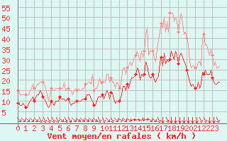 Courbe de la force du vent pour Saint-Mdard-d