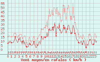 Courbe de la force du vent pour Ringendorf (67)