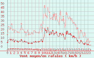 Courbe de la force du vent pour Neufchtel-Hardelot (62)