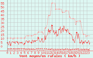 Courbe de la force du vent pour L