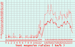 Courbe de la force du vent pour Lans-en-Vercors (38)