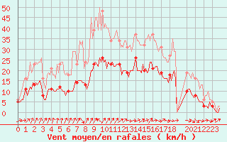 Courbe de la force du vent pour Besson - Chassignolles (03)