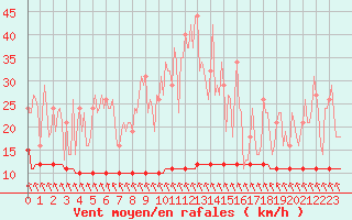 Courbe de la force du vent pour Priay (01)