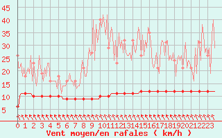 Courbe de la force du vent pour Priay (01)