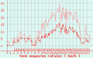 Courbe de la force du vent pour La Chapelle-Montreuil (86)