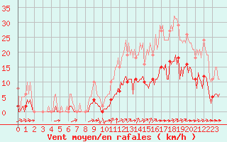 Courbe de la force du vent pour La Chapelle-Montreuil (86)