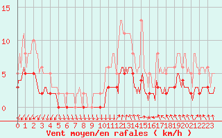 Courbe de la force du vent pour Berson (33)