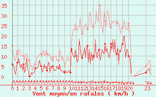 Courbe de la force du vent pour Douzens (11)