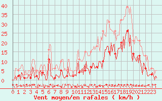 Courbe de la force du vent pour Montredon des Corbires (11)