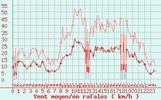 Courbe de la force du vent pour Lunel (34)