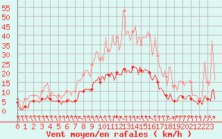 Courbe de la force du vent pour Saint-Igneuc (22)