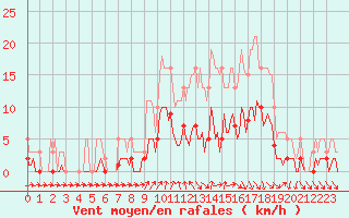 Courbe de la force du vent pour Voiron (38)