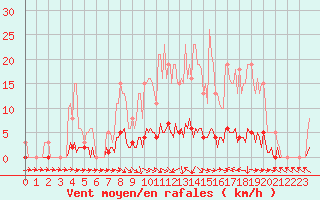 Courbe de la force du vent pour Thoiras (30)