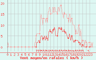 Courbe de la force du vent pour Cavalaire-sur-Mer (83)