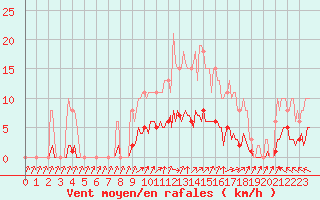 Courbe de la force du vent pour Courcouronnes (91)