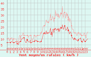 Courbe de la force du vent pour Saint-Mdard-d