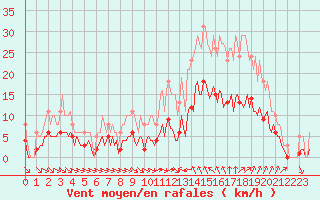 Courbe de la force du vent pour Verges (Esp)