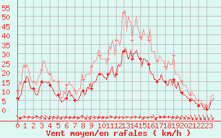 Courbe de la force du vent pour Ringendorf (67)