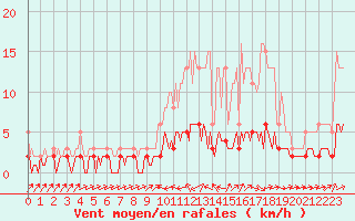 Courbe de la force du vent pour Douelle (46)