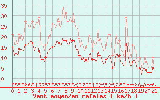 Courbe de la force du vent pour Aigrefeuille d