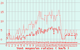 Courbe de la force du vent pour Brigueuil (16)