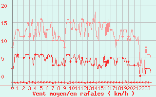 Courbe de la force du vent pour Herbault (41)