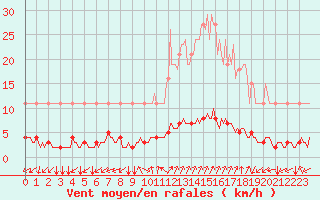 Courbe de la force du vent pour Eygliers (05)