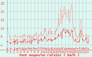 Courbe de la force du vent pour Laroque (34)