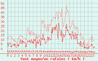 Courbe de la force du vent pour Herhet (Be)