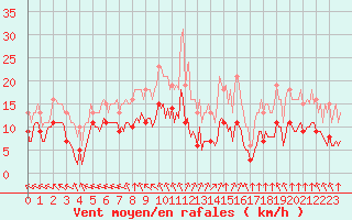 Courbe de la force du vent pour Chatelus-Malvaleix (23)