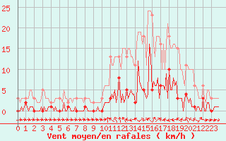 Courbe de la force du vent pour Valleraugue - Pont Neuf (30)