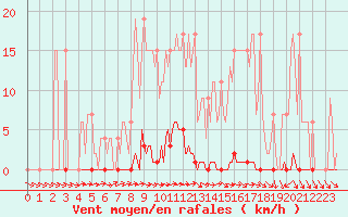 Courbe de la force du vent pour Muirancourt (60)