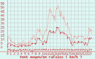 Courbe de la force du vent pour Corbas (69)