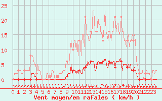 Courbe de la force du vent pour Charleville-Mzires / Mohon (08)