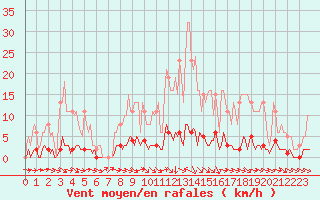 Courbe de la force du vent pour Thoiras (30)