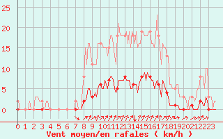 Courbe de la force du vent pour Cavalaire-sur-Mer (83)