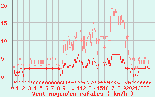 Courbe de la force du vent pour Saint-Antonin-du-Var (83)