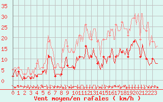 Courbe de la force du vent pour La Beaume (05)