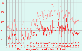 Courbe de la force du vent pour Gurande (44)