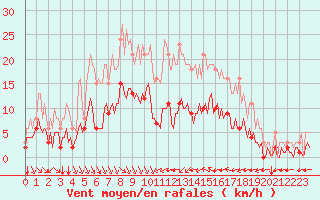 Courbe de la force du vent pour Aniane (34)