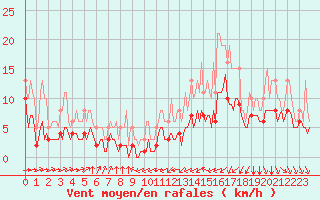 Courbe de la force du vent pour Thorrenc (07)