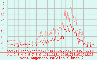 Courbe de la force du vent pour Villarzel (Sw)