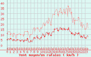 Courbe de la force du vent pour Mazinghem (62)