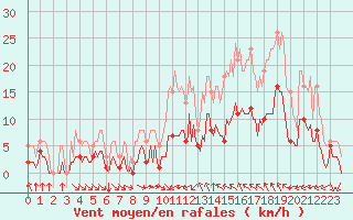 Courbe de la force du vent pour Verges (Esp)