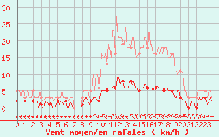 Courbe de la force du vent pour Saint-Antonin-du-Var (83)