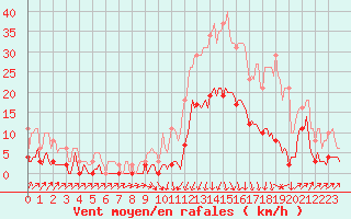 Courbe de la force du vent pour Sallanches (74)