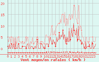 Courbe de la force du vent pour Valleraugue - Pont Neuf (30)