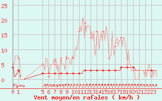 Courbe de la force du vent pour Priay (01)