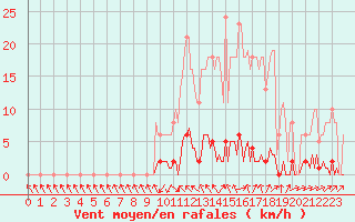 Courbe de la force du vent pour Sain-Bel (69)