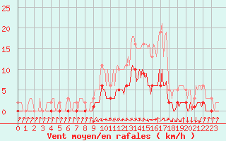 Courbe de la force du vent pour Beaucroissant (38)